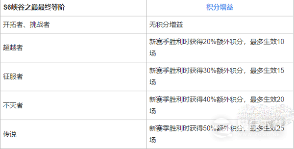 英雄联盟手游峡谷之巅段位继承表一览