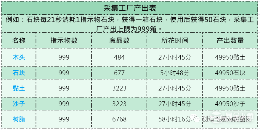 创造与魔法采集工厂使用方法攻略