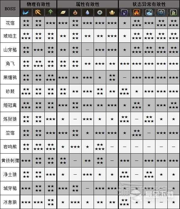 狂野之心怪物弱点是什么