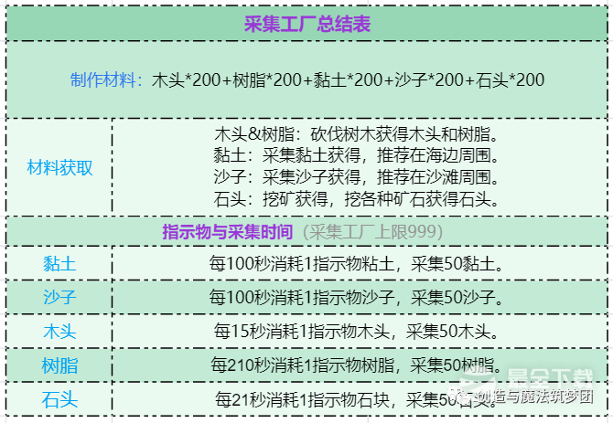 创造与魔法采集工厂使用方法攻略