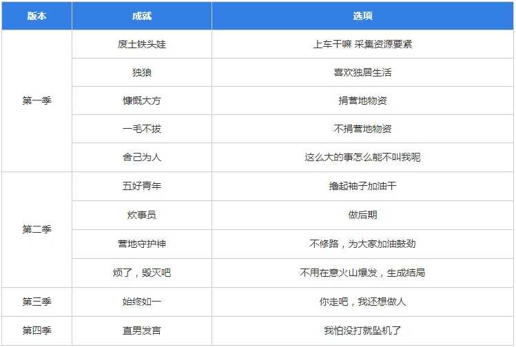 明日重开模拟器成就解锁大全 明日重开模拟器网址入口及答案汇总[多图]图片2