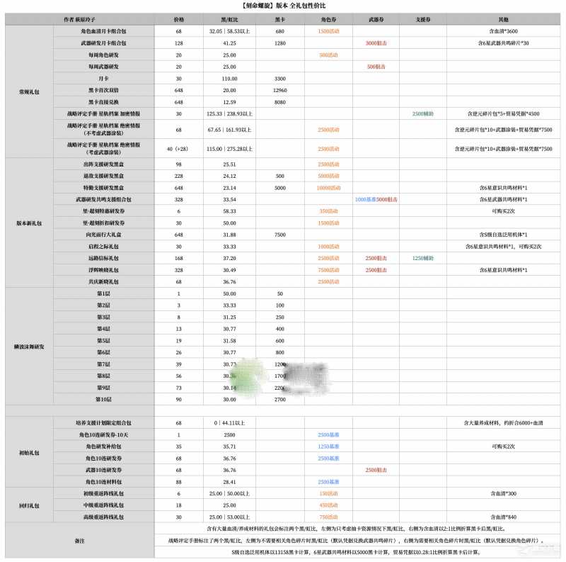 《战双帕弥什》刻命螺旋版本礼包性价比详情