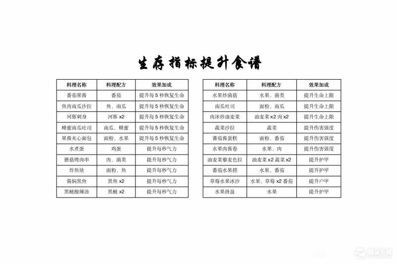 《黎明觉醒生机》第二天能升到多少级方法