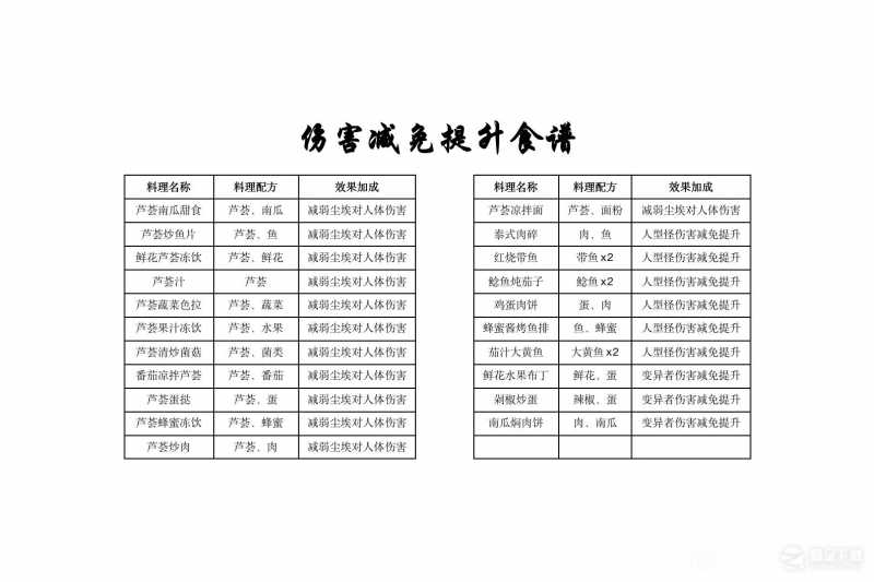 《黎明觉醒生机》第二天能升到几级方法