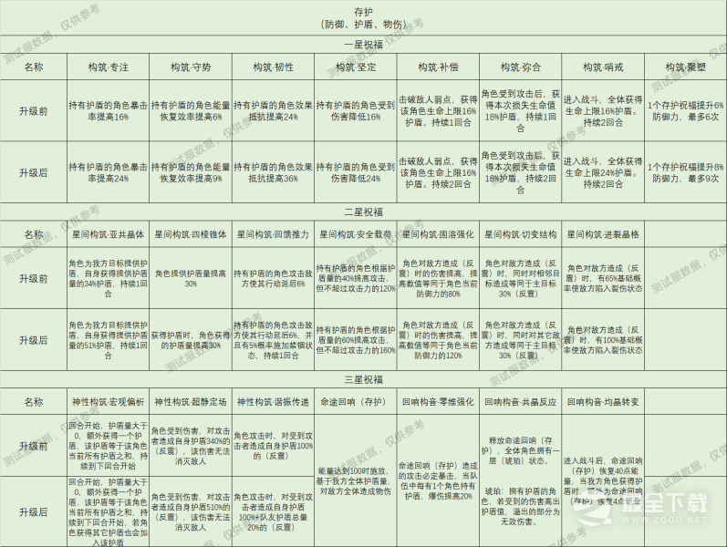 崩坏星穹铁道星神祝福效果是什么