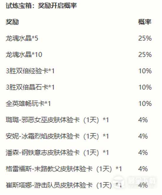 英雄联盟手游能力者的试炼活动介绍