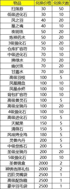 造梦西游49月28日更新公告2022一览