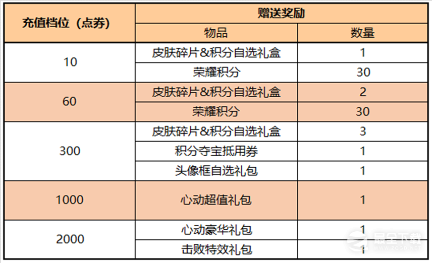 王者荣耀3月3日累充活动怎么做