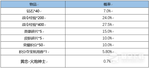 王者荣耀3月2日更新内容是什么