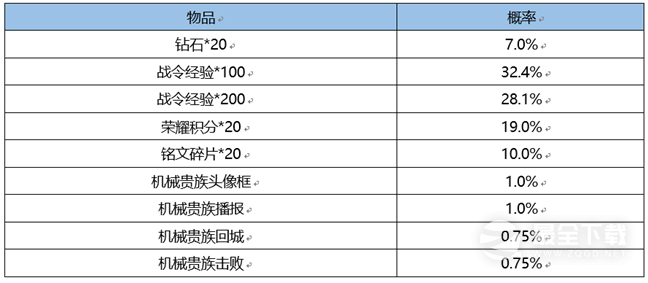 王者荣耀3月2日更新内容是什么