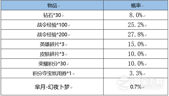 王者荣耀3月2日更新内容是什么