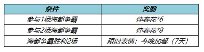 王者荣耀3月2日更新内容是什么