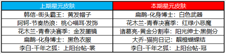 王者荣耀3月2日更新内容是什么