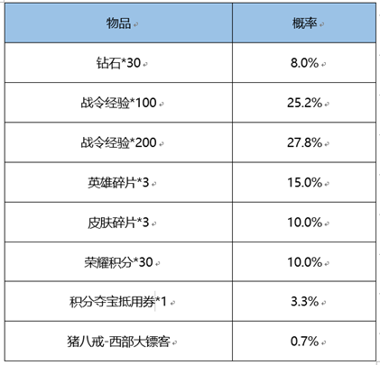 王者荣耀3月2日更新内容是什么