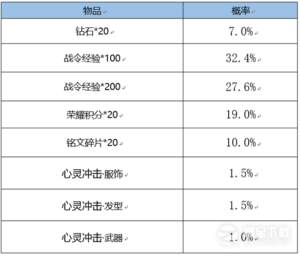 王者荣耀3月2日更新内容是什么