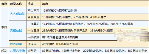 烟雨江湖少林寺如何加点