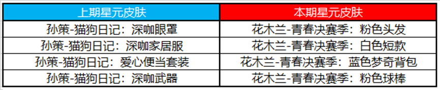 王者荣耀3月2日更新内容是什么