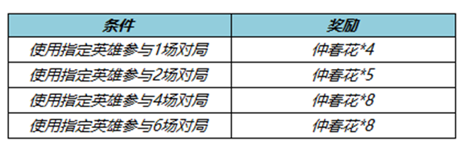 王者荣耀3月2日更新内容是什么