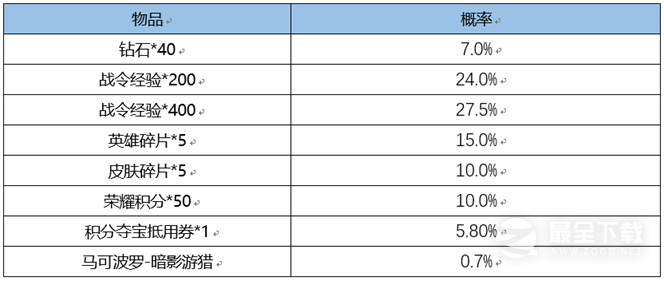 王者荣耀3月2日更新内容是什么