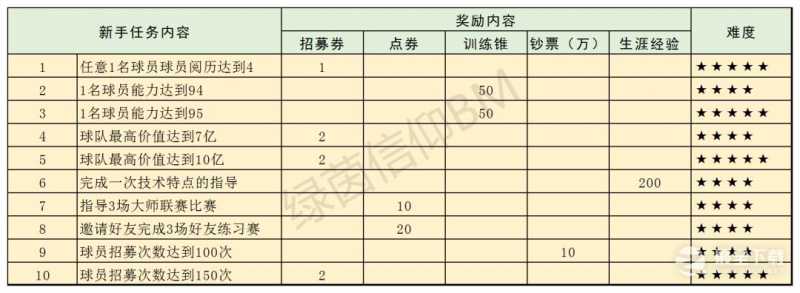 《绿茵信仰》新手任务介绍