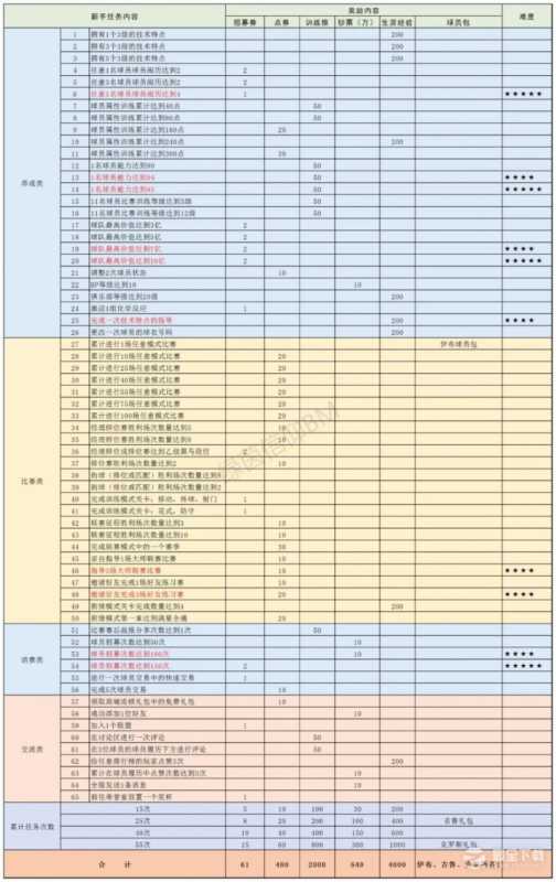 《绿茵信仰》新手任务介绍