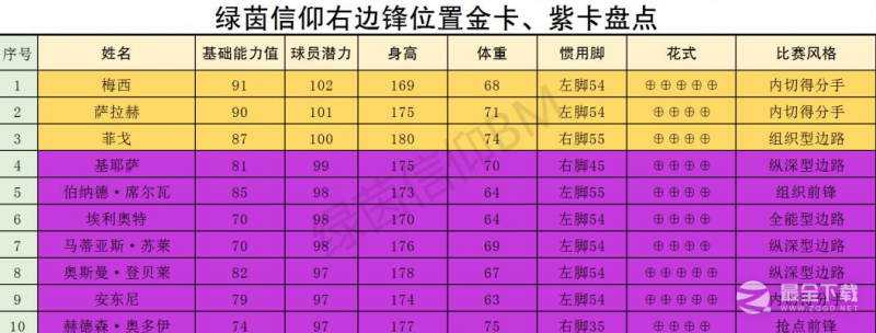 《绿茵信仰》厉害球员介绍