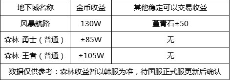 dnf110级版本最新版砖地图攻略