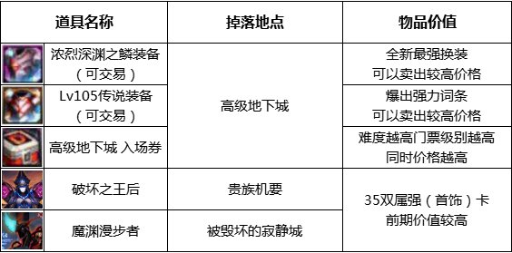 dnf110级版本最新版砖地图攻略