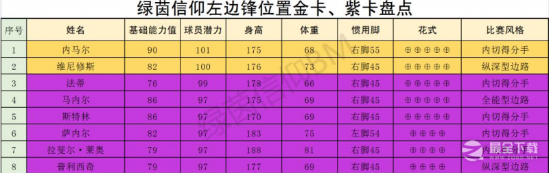 《绿茵信仰》厉害球员介绍