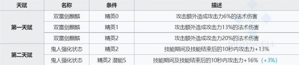 《明日方舟》麒麟X夜刀技能详情解析数据一览