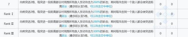 《明日方舟》麒麟X夜刀技能详情解析数据一览