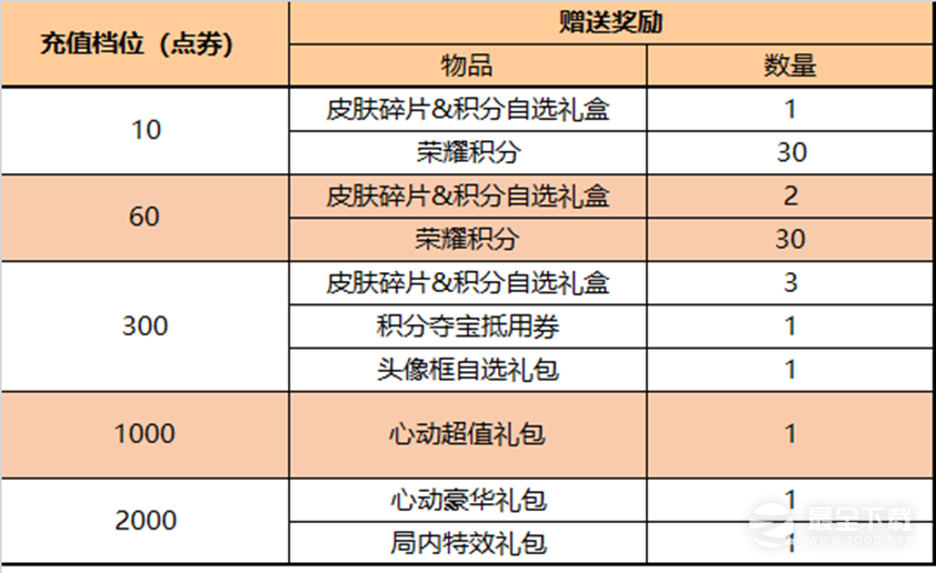 《王者荣耀》3月10日每日充值活动2023一览