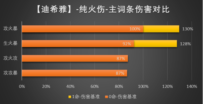 原神迪希雅圣遗物词条选什么