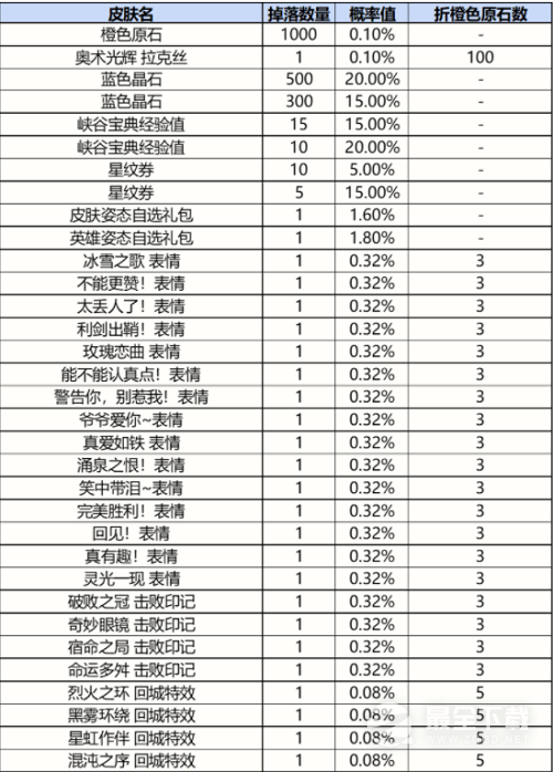 《英雄联盟手游》战利品系统抽奖概率