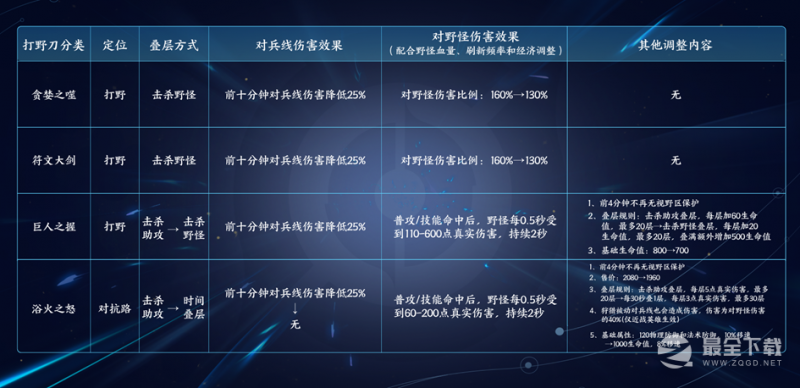 王者荣耀S29赛季野区优化内容介绍