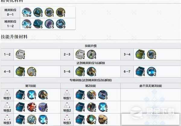 《明日方舟》罗小黑专精材料汇总