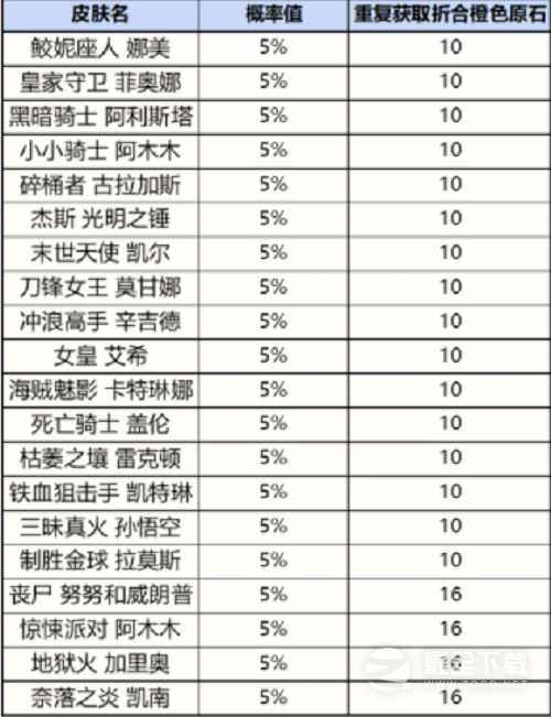 《英雄联盟手游》战利品系统抽奖概率