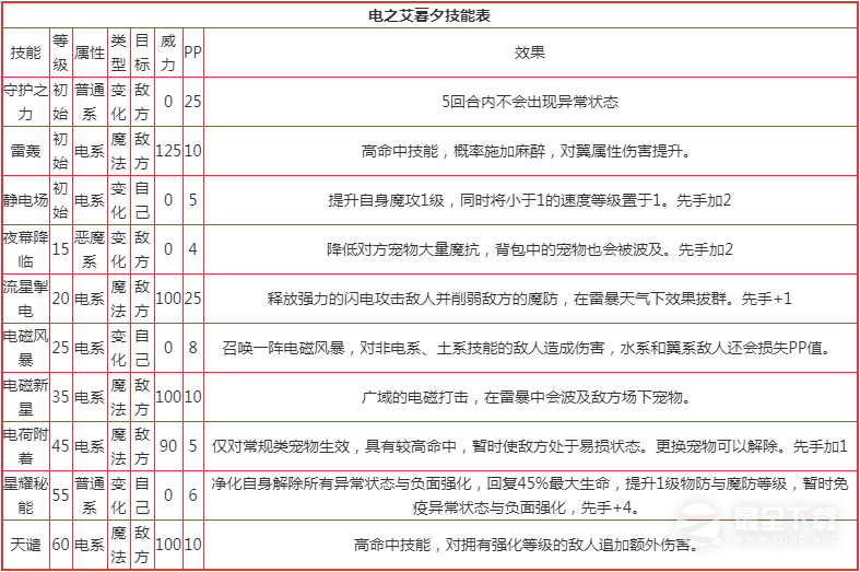 洛克王国电之艾暮夕技能有哪些