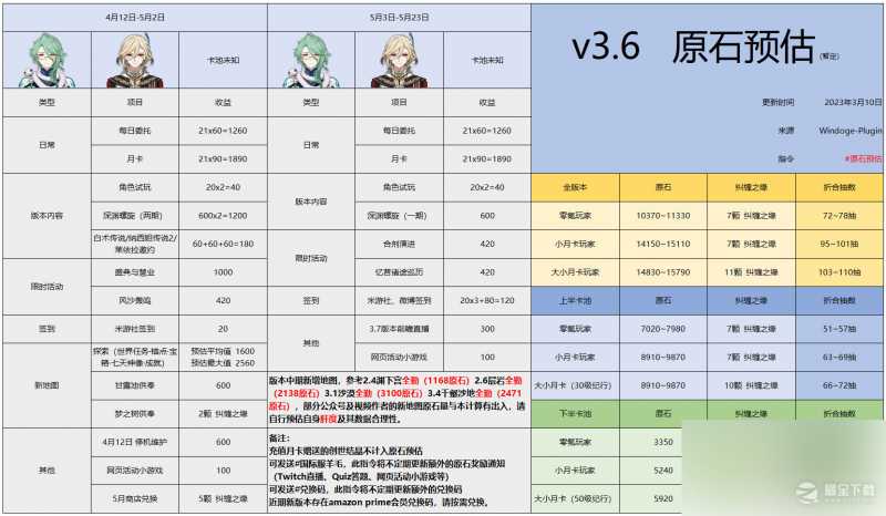 原神3.6版本原石数量统计介绍