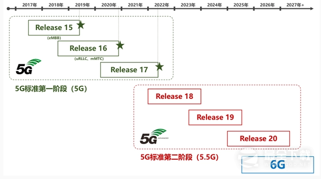 5.5g和5g区别一览