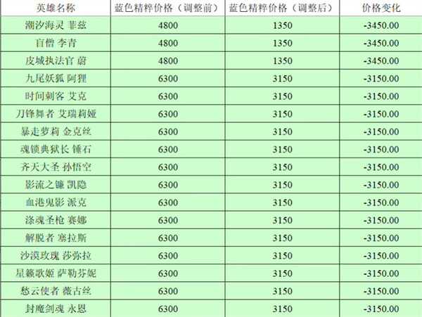 英雄联盟全英雄价格调整前后对比2023