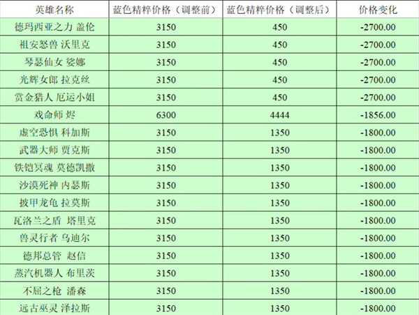 英雄联盟全英雄价格调整前后对比2023