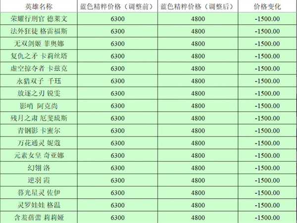 英雄联盟全英雄价格调整前后对比2023