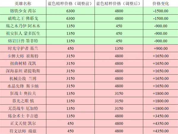 英雄联盟全英雄价格调整前后对比2023