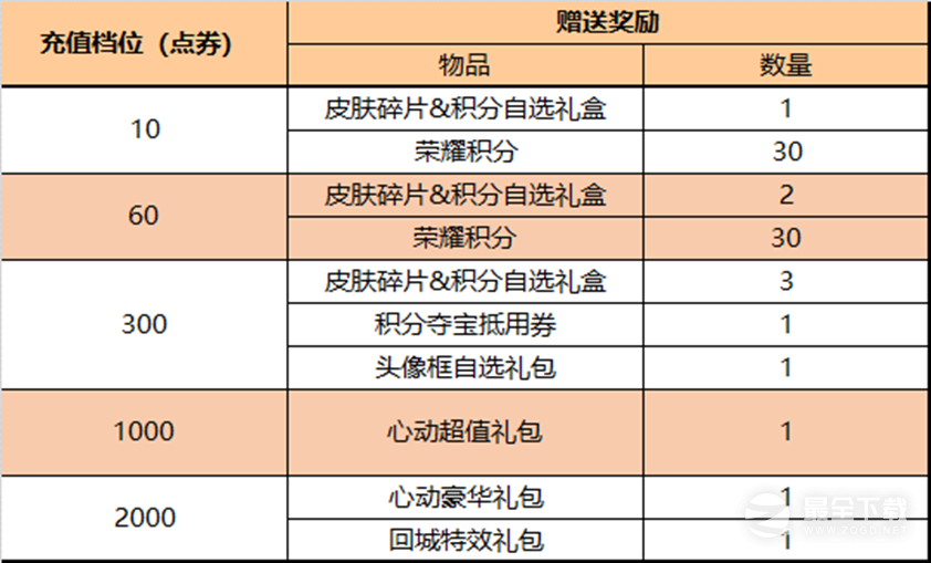 《王者荣耀》3月16日更新内容一览2023