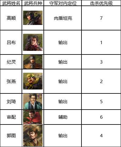 《三国志战棋版》七级地打法攻略一览