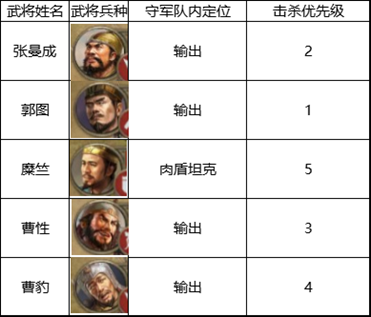 《三国志战棋版》四级地沙摩柯队打法介绍