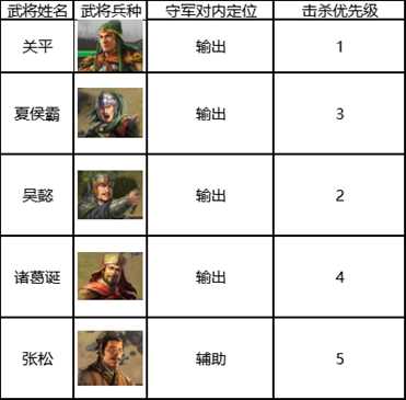 《三国志战棋版》五级地吴懿队打法攻略