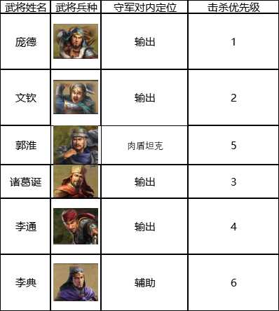 三国志战棋版六级地守军击破顺序攻略