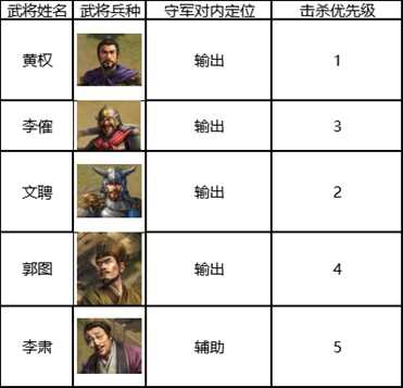 三国志战棋版五级地守军击破顺序攻略